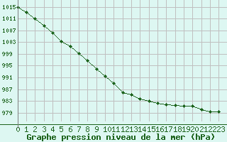 Courbe de la pression atmosphrique pour Saint-Nazaire (44)