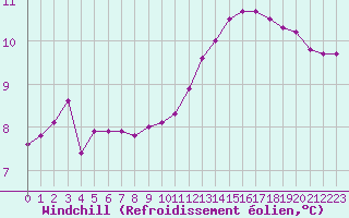 Courbe du refroidissement olien pour Courcouronnes (91)