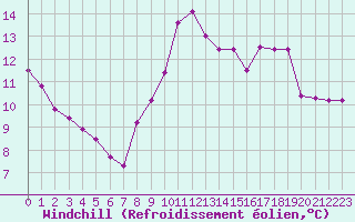 Courbe du refroidissement olien pour Boulc (26)