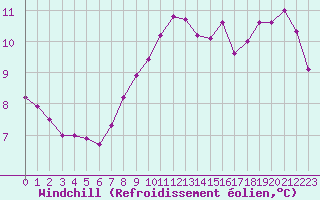 Courbe du refroidissement olien pour Kernascleden (56)