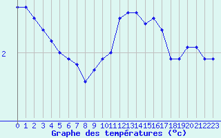 Courbe de tempratures pour Landser (68)