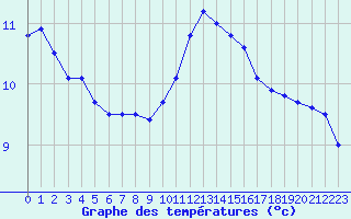 Courbe de tempratures pour Biache-Saint-Vaast (62)