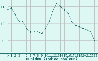 Courbe de l'humidex pour Biache-Saint-Vaast (62)