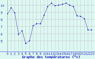 Courbe de tempratures pour Blois (41)