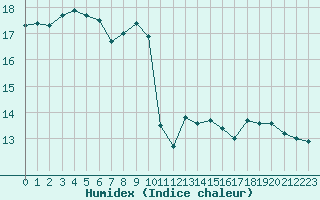 Courbe de l'humidex pour Montredon des Corbires (11)