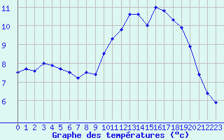 Courbe de tempratures pour Lannion (22)