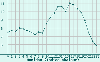 Courbe de l'humidex pour Lannion (22)