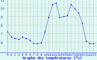 Courbe de tempratures pour Bouligny (55)