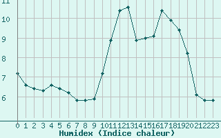 Courbe de l'humidex pour Bouligny (55)