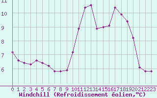 Courbe du refroidissement olien pour Bouligny (55)
