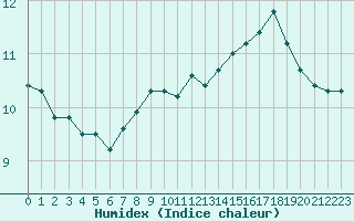 Courbe de l'humidex pour Dunkerque (59)