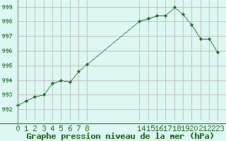 Courbe de la pression atmosphrique pour Saint-Philbert-sur-Risle (27)