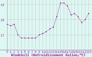 Courbe du refroidissement olien pour Ste (34)