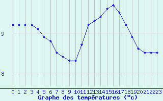 Courbe de tempratures pour Hd-Bazouges (35)