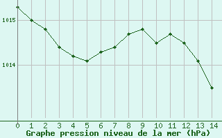 Courbe de la pression atmosphrique pour Engins (38)