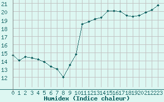 Courbe de l'humidex pour Saint-Girons (09)