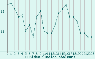 Courbe de l'humidex pour Muret (31)