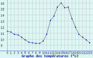 Courbe de tempratures pour Saint-Mdard-d