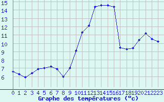 Courbe de tempratures pour Saint-Cyprien (66)