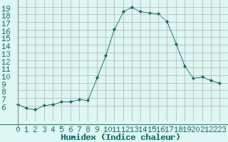 Courbe de l'humidex pour Sant Quint - La Boria (Esp)