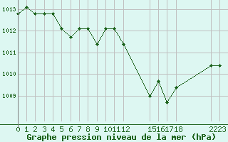 Courbe de la pression atmosphrique pour Agde (34)