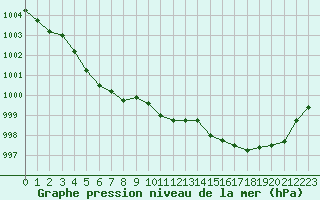 Courbe de la pression atmosphrique pour La Beaume (05)