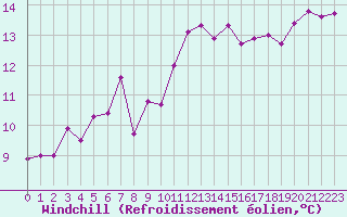 Courbe du refroidissement olien pour Agen (47)
