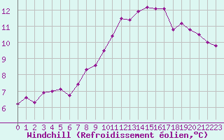Courbe du refroidissement olien pour Cap Corse (2B)