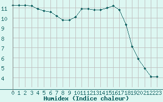 Courbe de l'humidex pour Chailles (41)