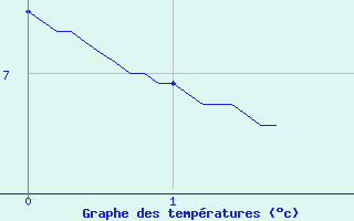 Courbe de tempratures pour Alzon (30)