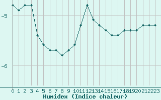 Courbe de l'humidex pour Saint-Amans (48)