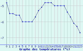 Courbe de tempratures pour Mont-Aigoual (30)