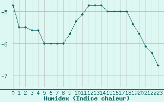 Courbe de l'humidex pour Mont-Aigoual (30)