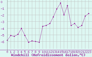 Courbe du refroidissement olien pour Le Bourget (93)