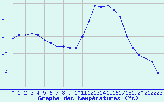 Courbe de tempratures pour Millau - Soulobres (12)