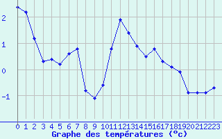 Courbe de tempratures pour Saint-Vran (05)