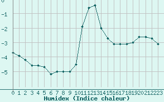 Courbe de l'humidex pour Chteau-Chinon (58)