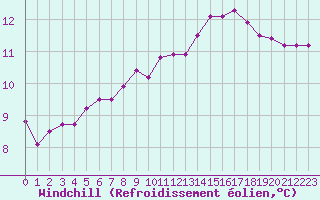 Courbe du refroidissement olien pour Deauville (14)