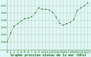 Courbe de la pression atmosphrique pour La Baeza (Esp)
