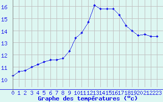 Courbe de tempratures pour Laqueuille (63)