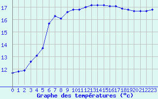 Courbe de tempratures pour Saint-Germain-le-Guillaume (53)