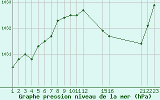 Courbe de la pression atmosphrique pour Guidel (56)