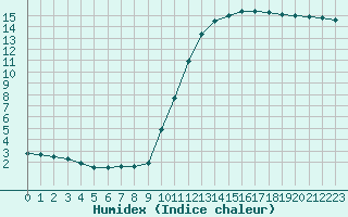 Courbe de l'humidex pour Bannay (18)