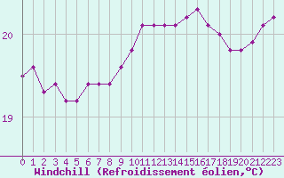 Courbe du refroidissement olien pour Saint-Nazaire-d