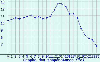 Courbe de tempratures pour Corsept (44)