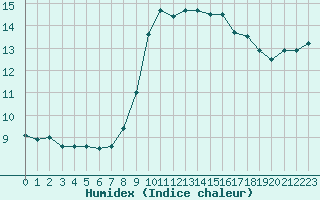 Courbe de l'humidex pour Muret (31)