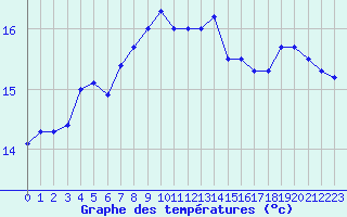 Courbe de tempratures pour Cap Cpet (83)