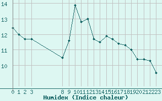 Courbe de l'humidex pour Valence d'Agen (82)