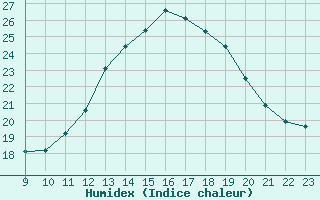 Courbe de l'humidex pour Saint-Cyprien (66)