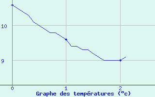 Courbe de tempratures pour Saint-Fulgent (85)